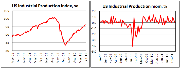 Industrial production in the USA unchanged in February