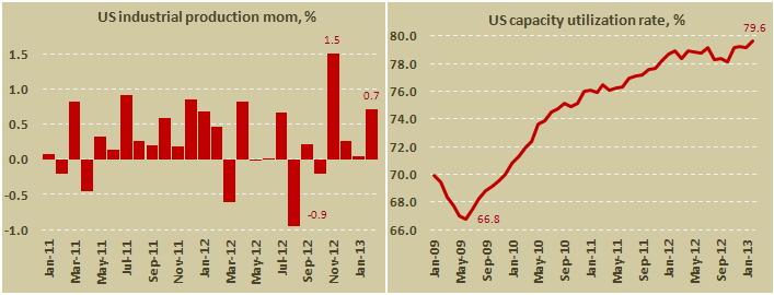 Промышленное производство и уровень загрузки мощностей США в феврале 2013
