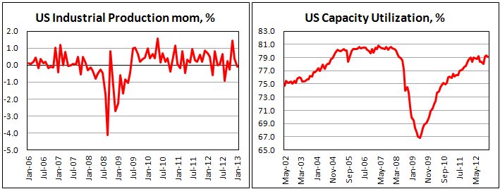 Промышленное производство в США в январе 2013