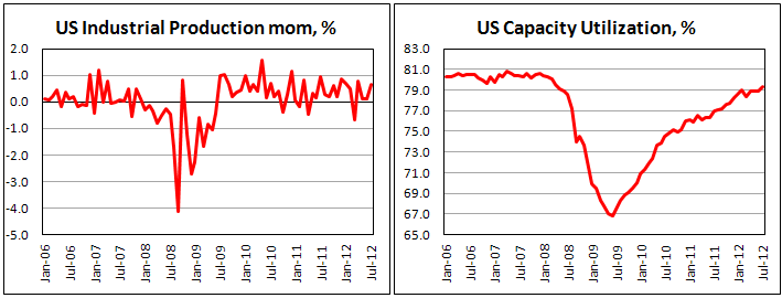 Промышленное производство в США в июле 2012