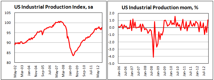 Промышленное производство в США в ноябре 2012