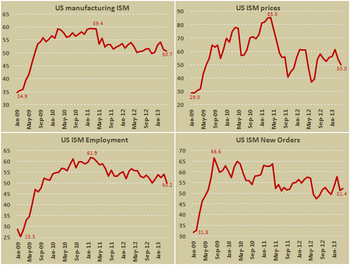 Производственный ISM США и его компоненты в апреле 2013