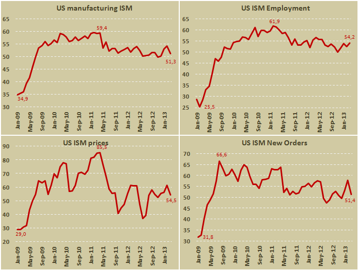 Производственный ISM США в марте 2013 Производственный ISM США в марте 2013