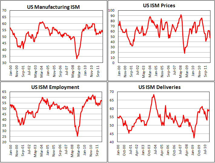 Индекс активности в производственных отраслях США в мае 2012