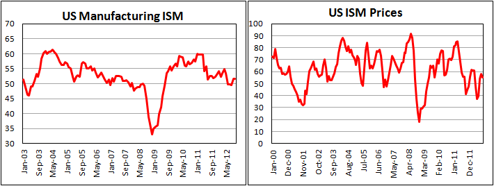 Производственный ISM в США в октябре 2012