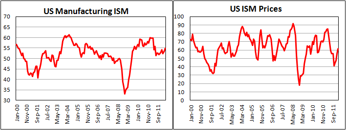Производственный PMI в США в апреле 2012