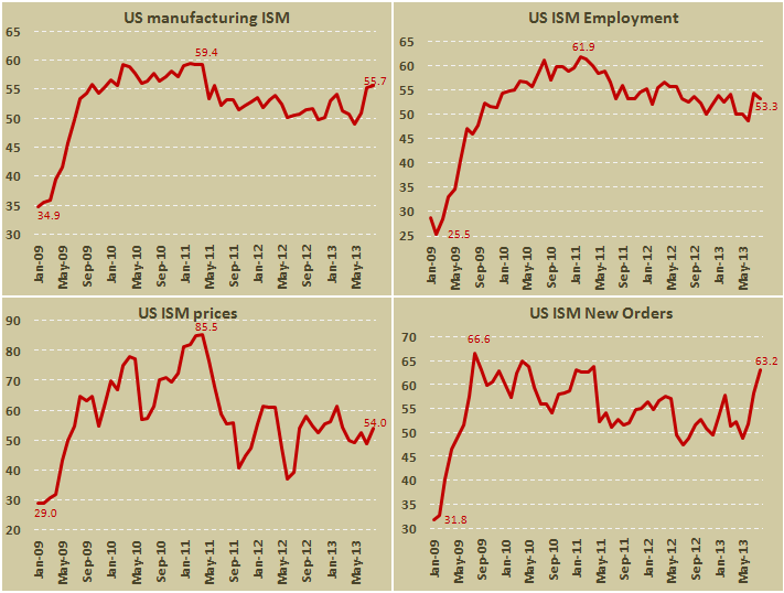 Производственный индекс ISM США в августе 2013 Производственный индекс ISM США в августе 2013