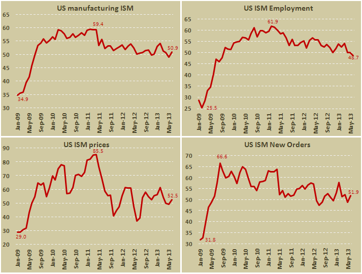 Производственный ISM США в июне 2013