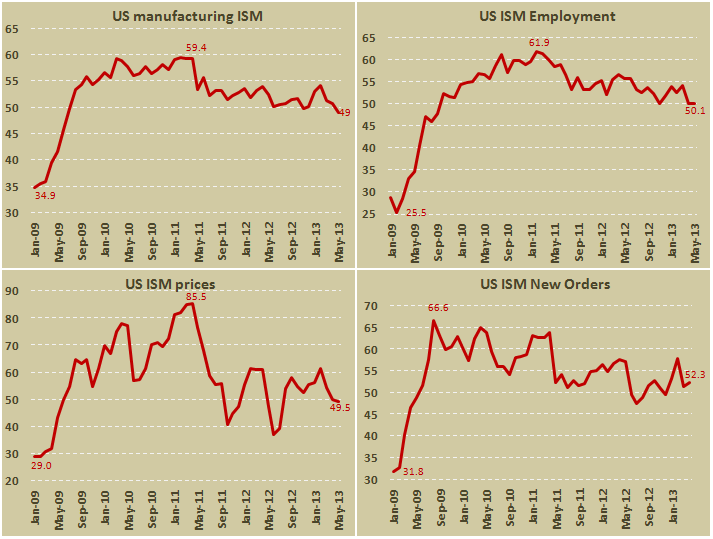 Производственный ISM США и его компоненты в мае 2013 Производственный ISM США и его компоненты в мае 2013