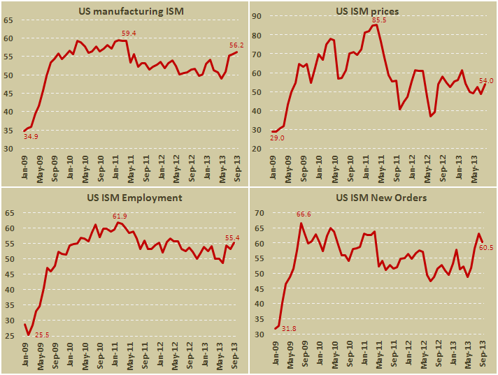 Индекс PMI для производственного сектора в США в сентябре 2013