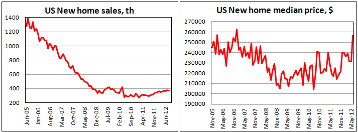 Количество проданных новых домов в США в августе 2012 Количество проданных новых домов в США в августе 2012