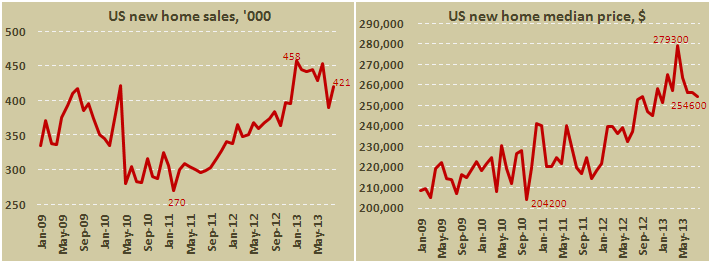 Объем продаж новостроек в США в августе 2013