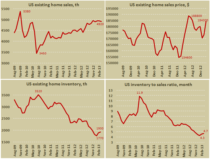 Продажи на вторичном рынке жилья США в марте 2013