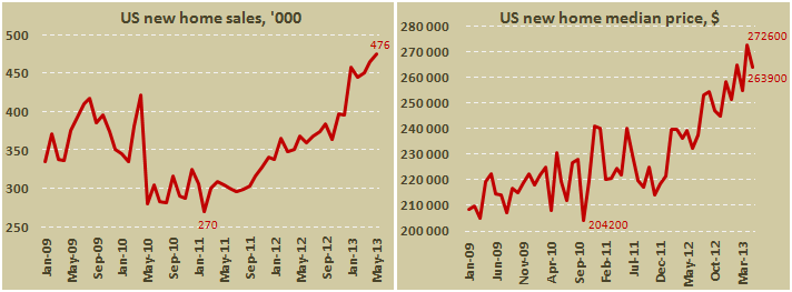 Продажи новых домов в США в мае 2013