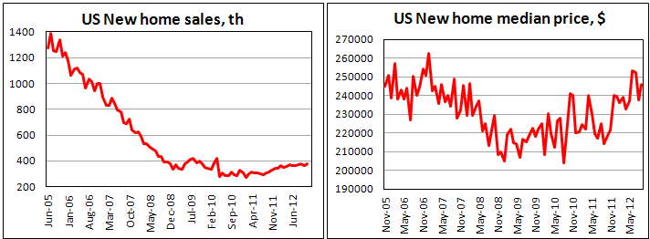 Продажи новых домов в США в ноябре 2012