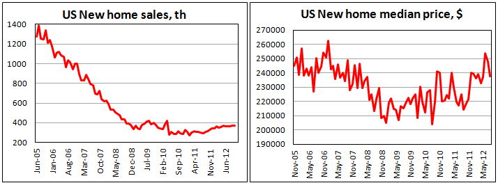 Продажи новостроек в США в октябре 2012