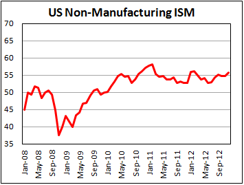 Индекс активности в непроизводственных секторах в январе 2013 Индекс активности в непроизводственных секторах в январе 2013