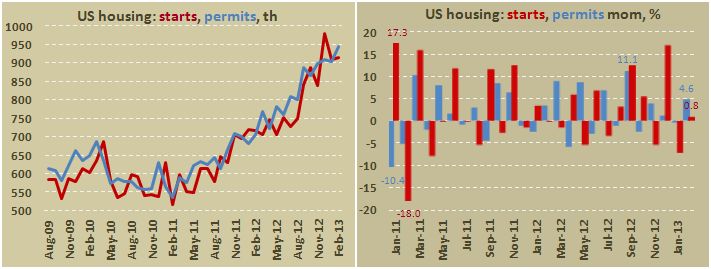 Закладки новых домов и выданные разрешения на строительство в США в феврале 2013