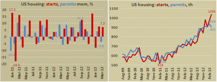 Число закладок новых домов и выданных разрешений на строительство в США марте 2013