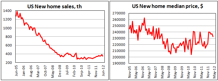 Продажи на первичном рынке жилья в США в июне 2012