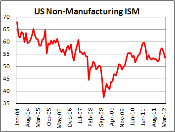 Непроизводственный ISM в США в апреле 2012