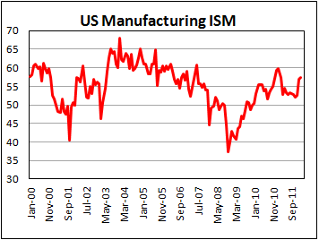 U.S. ISM non-manufacturing PMI rose in February