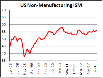 Непроизводственный ISM в США в феврале 2013