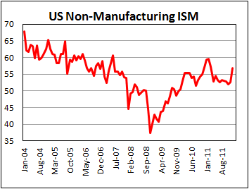 U.S. ISM services index rises in January