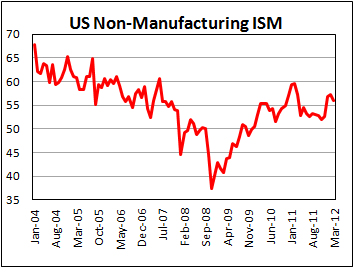  ISM non-manufacturing PMI declined in March