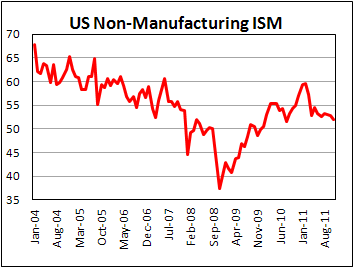 US Non-Manufacturing ISM