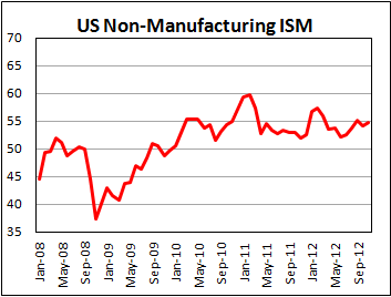 Непроизводственный ISM в США в ноябре 2012 Непроизводственный ISM в США в ноябре 2012