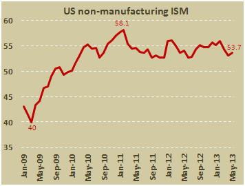 Непроизводственный PMI от ISM для США в мае 2013