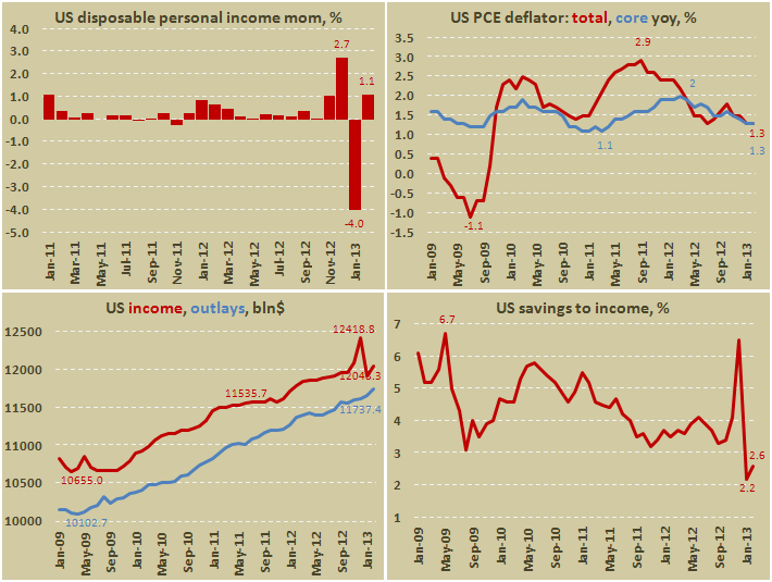Личные располагаемые доходы американцев в феврале 2013
