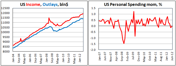 Американские доходы и расходы в июне 2012
