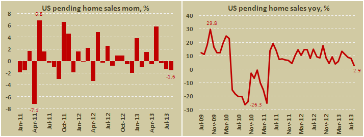 Объем незавершенных сделок по продаже жилья в США в августе 2013