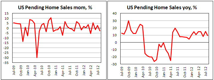 Незавершенные сделки с жильем в США в августе 2012