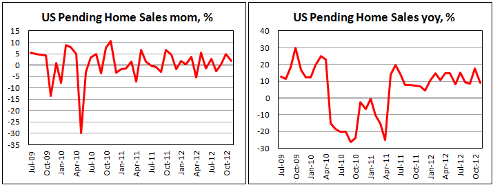 Незавершенные сделки по продаже жилья в США в ноябре 2012
