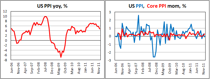 U.S. producer prices decreased in December