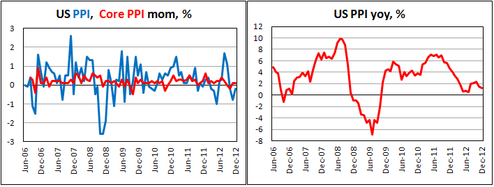 Цены производителей в США в декабре 2012