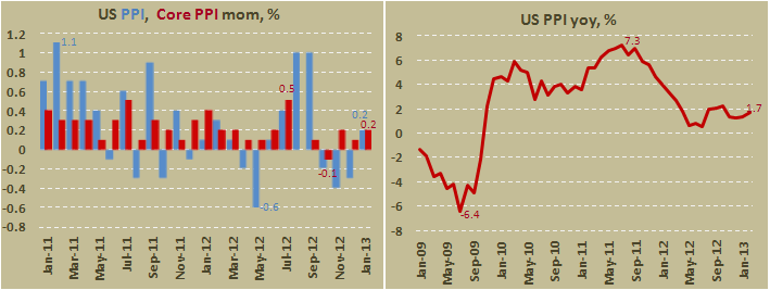 Цены производителей США в феврале 2013