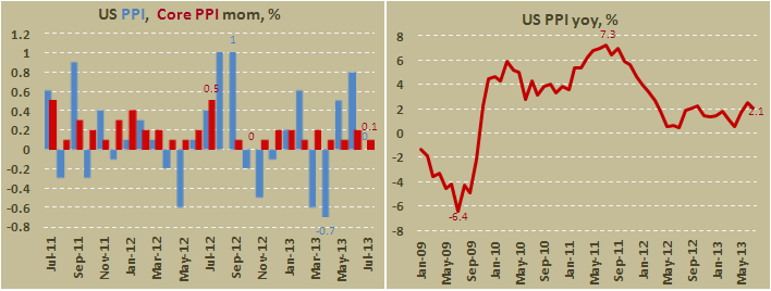 Индекс цен производителей в США в июле 2013