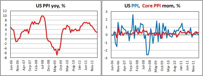 Индекс цен производителей США в марте 2012