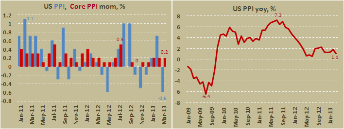 Цены производителей США в марте 2013
