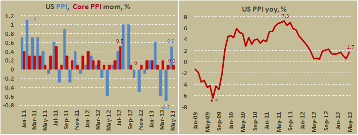 Индекс производственных цен США в мае 2013