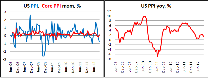 Цены производителей США в ноябре 2012