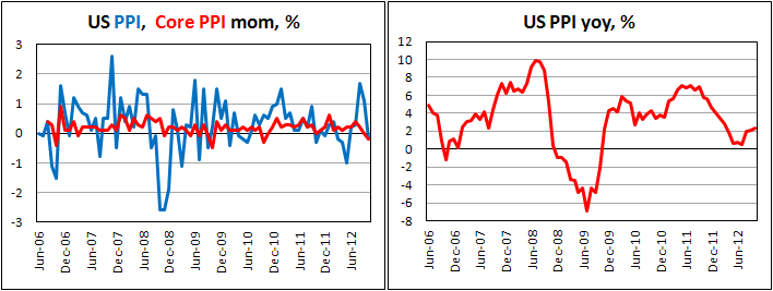 Цены производителей США в октябре 2012