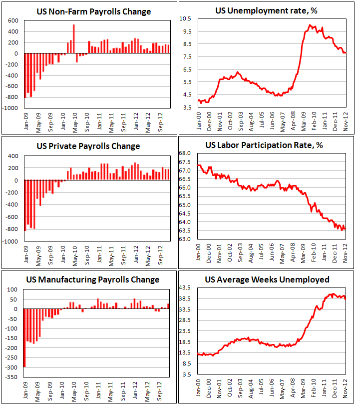 Занятость в США в декабре 2012