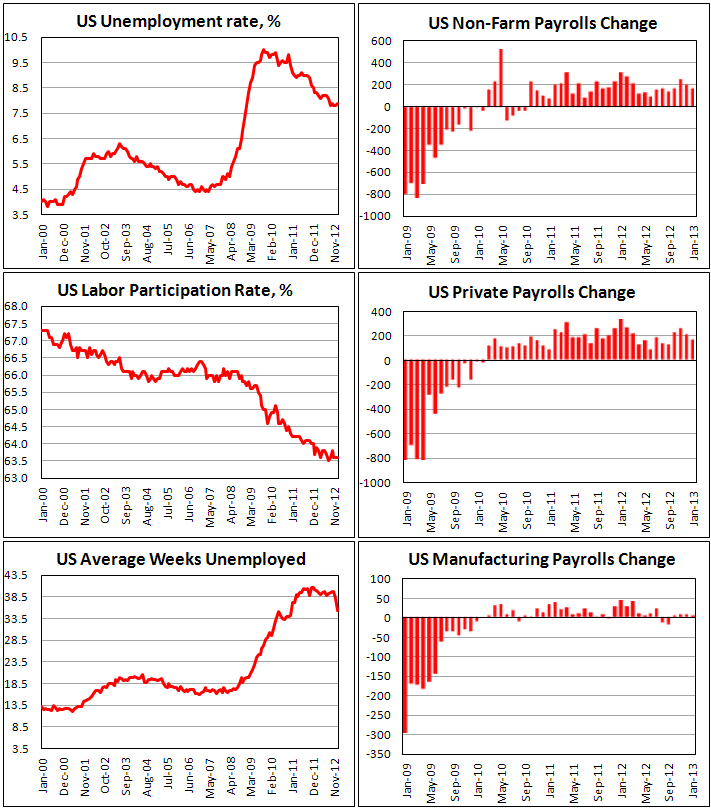 Занятость в США в январе 2013