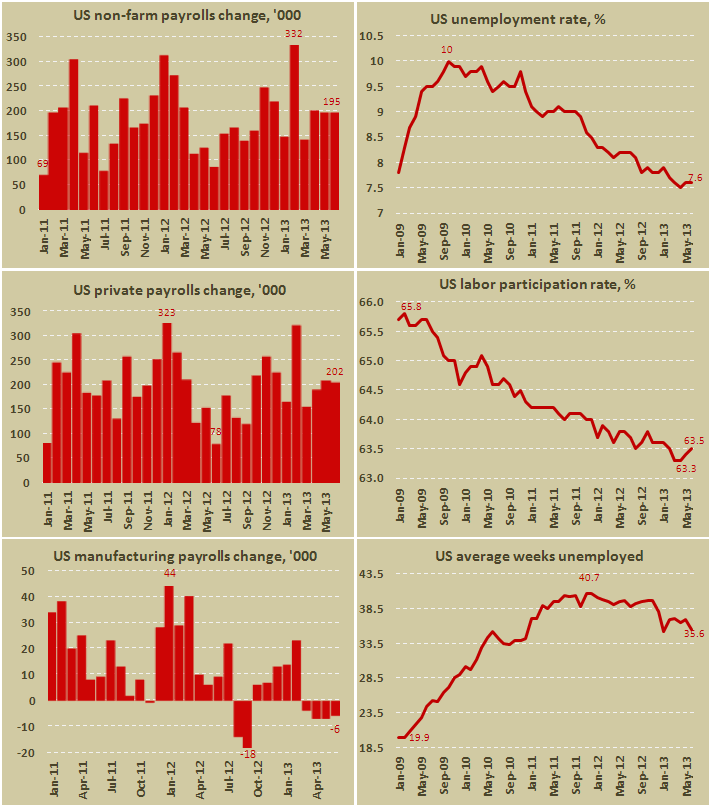 Занятость и безработица в США в июне 2013