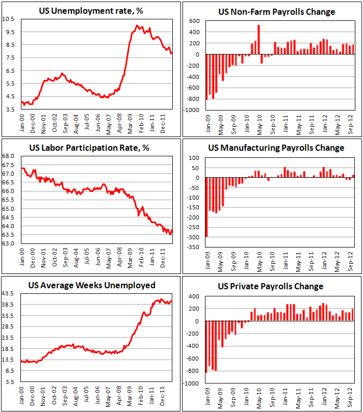 Занятость вне с/х сектора в США в октябре 2012